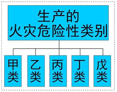 甲乙丙丁類火災|火灾分类